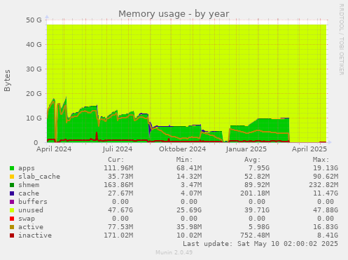 Memory usage