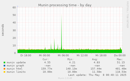 Munin processing time