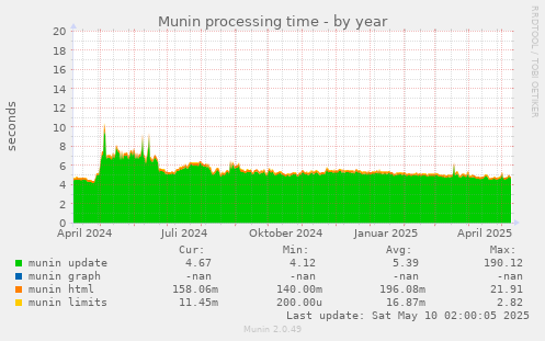 Munin processing time