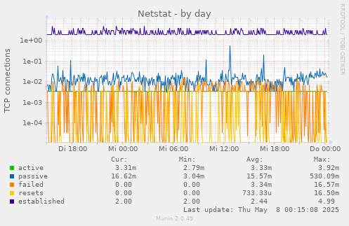 Netstat