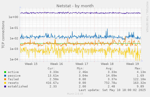 Netstat