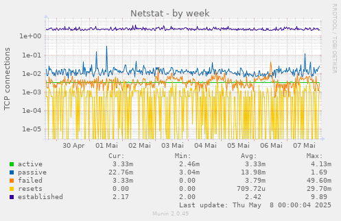 Netstat
