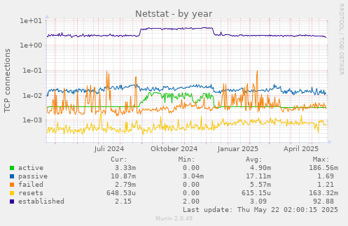 yearly graph