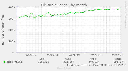 File table usage