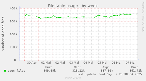 File table usage
