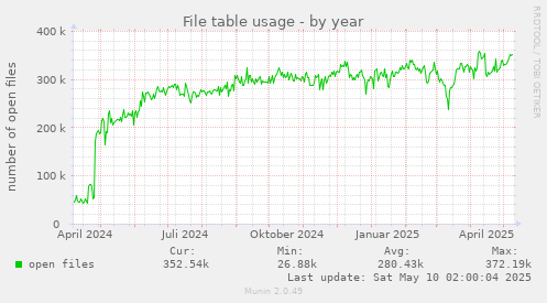 File table usage