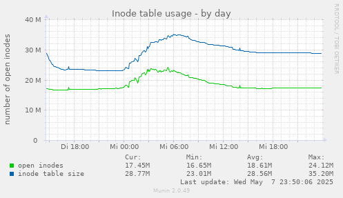 Inode table usage