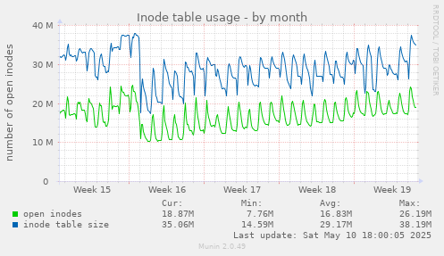 Inode table usage