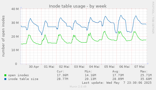 Inode table usage
