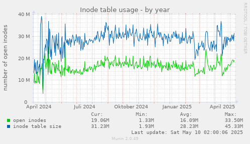 Inode table usage
