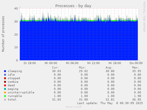 Processes