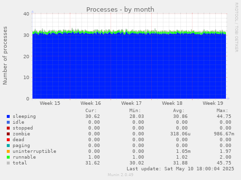 Processes