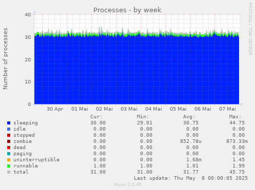 Processes