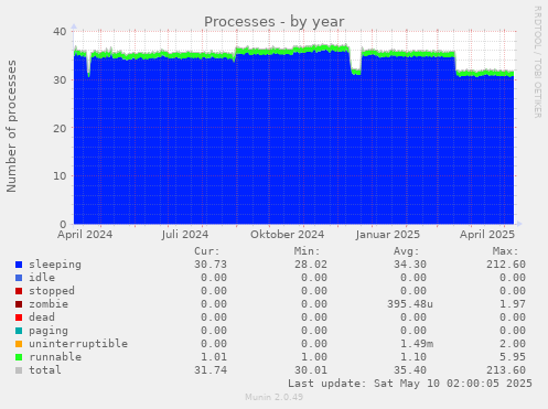 Processes