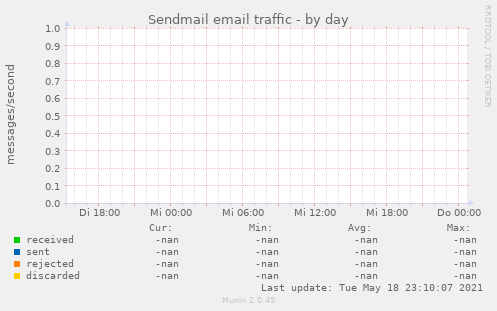 Sendmail email traffic