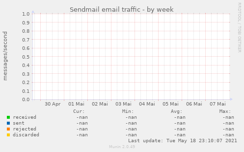 Sendmail email traffic