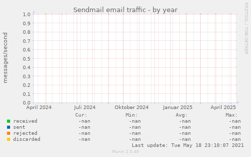 Sendmail email traffic