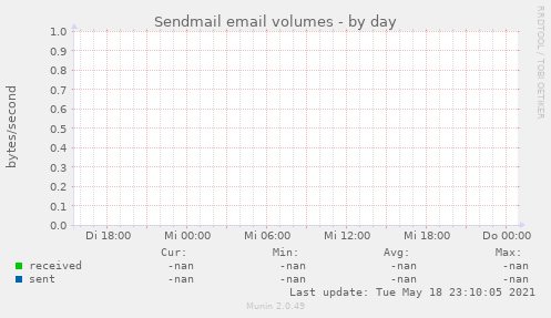 Sendmail email volumes