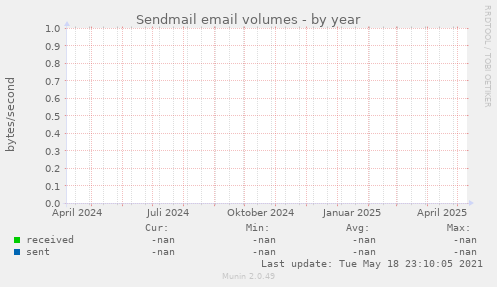 Sendmail email volumes