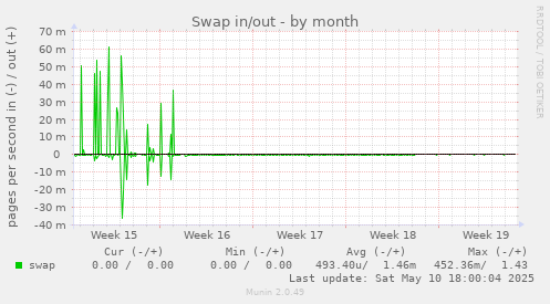 Swap in/out