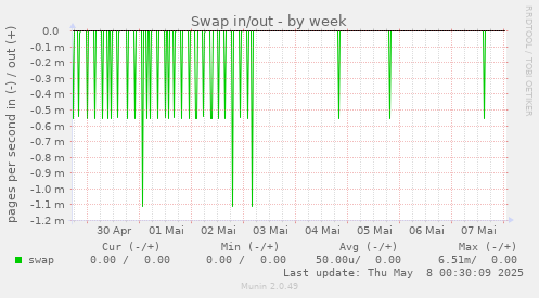 Swap in/out