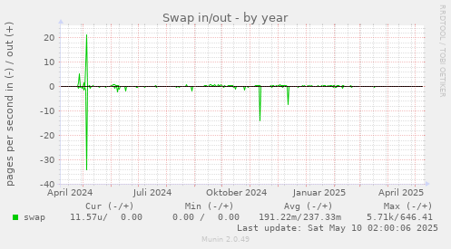 Swap in/out