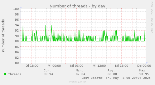 Number of threads