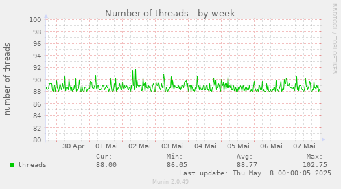 Number of threads