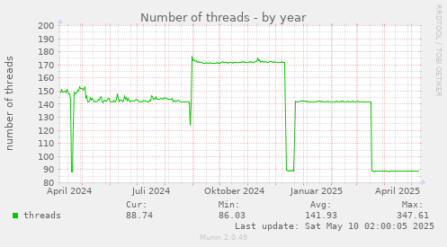 Number of threads