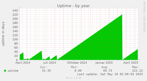 Uptime