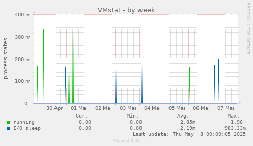 VMstat