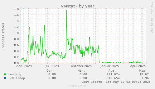 VMstat